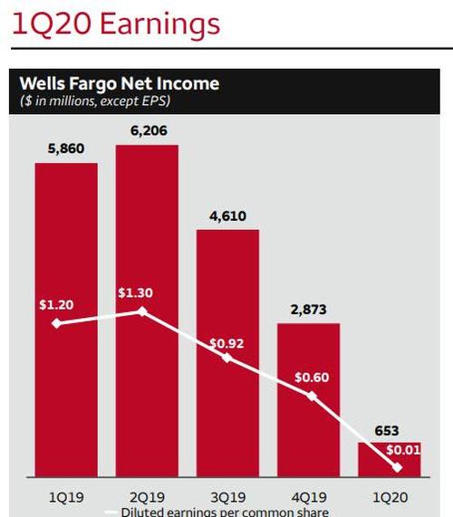 Wells Fargo Reports 1 Cent Profit After Loan Loss Provision Soars To 4